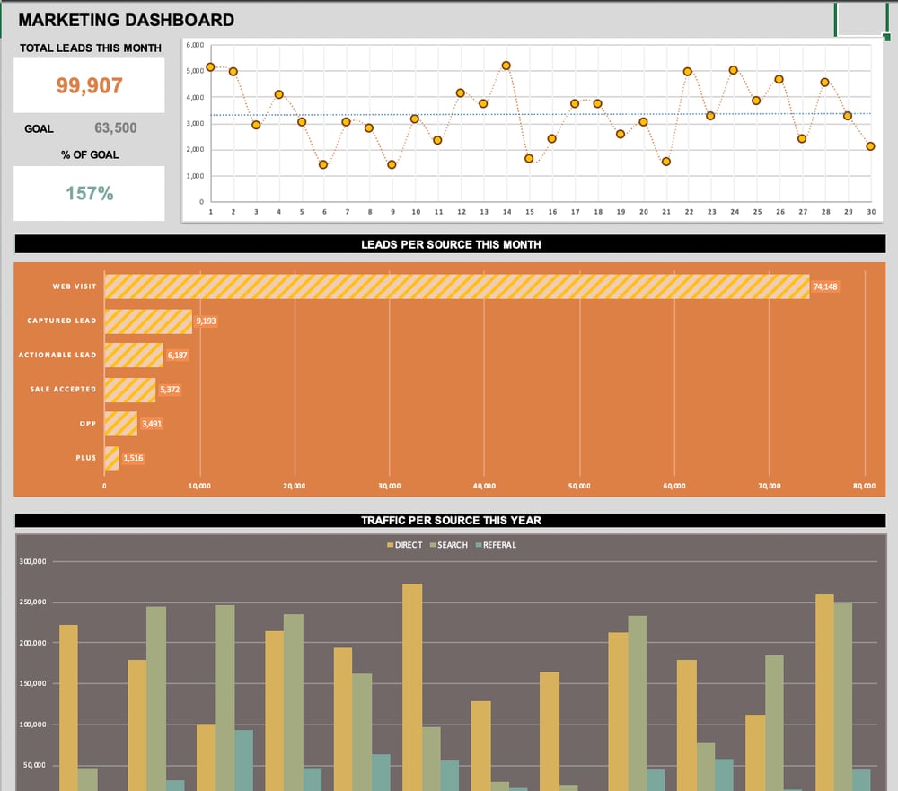 KPI Dashboards & How to Use Them in Your Marketing
